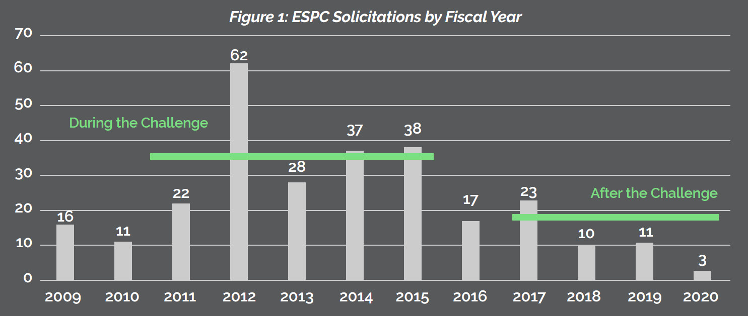 ESPC Solicitations by Fiscal Year